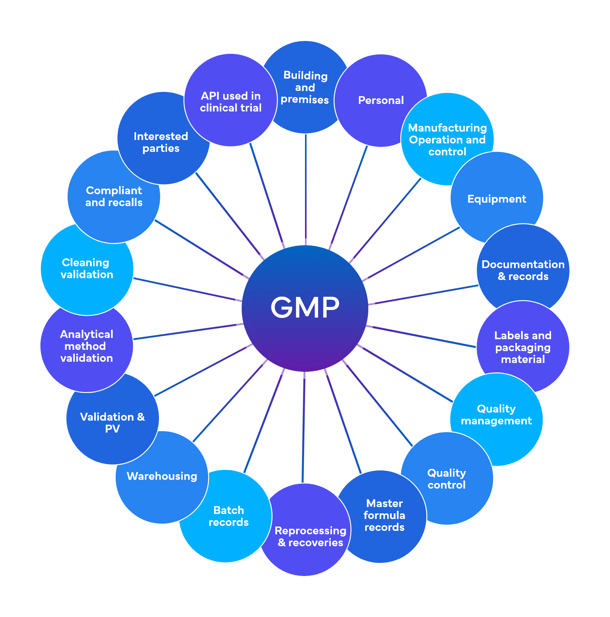Validation & GMP